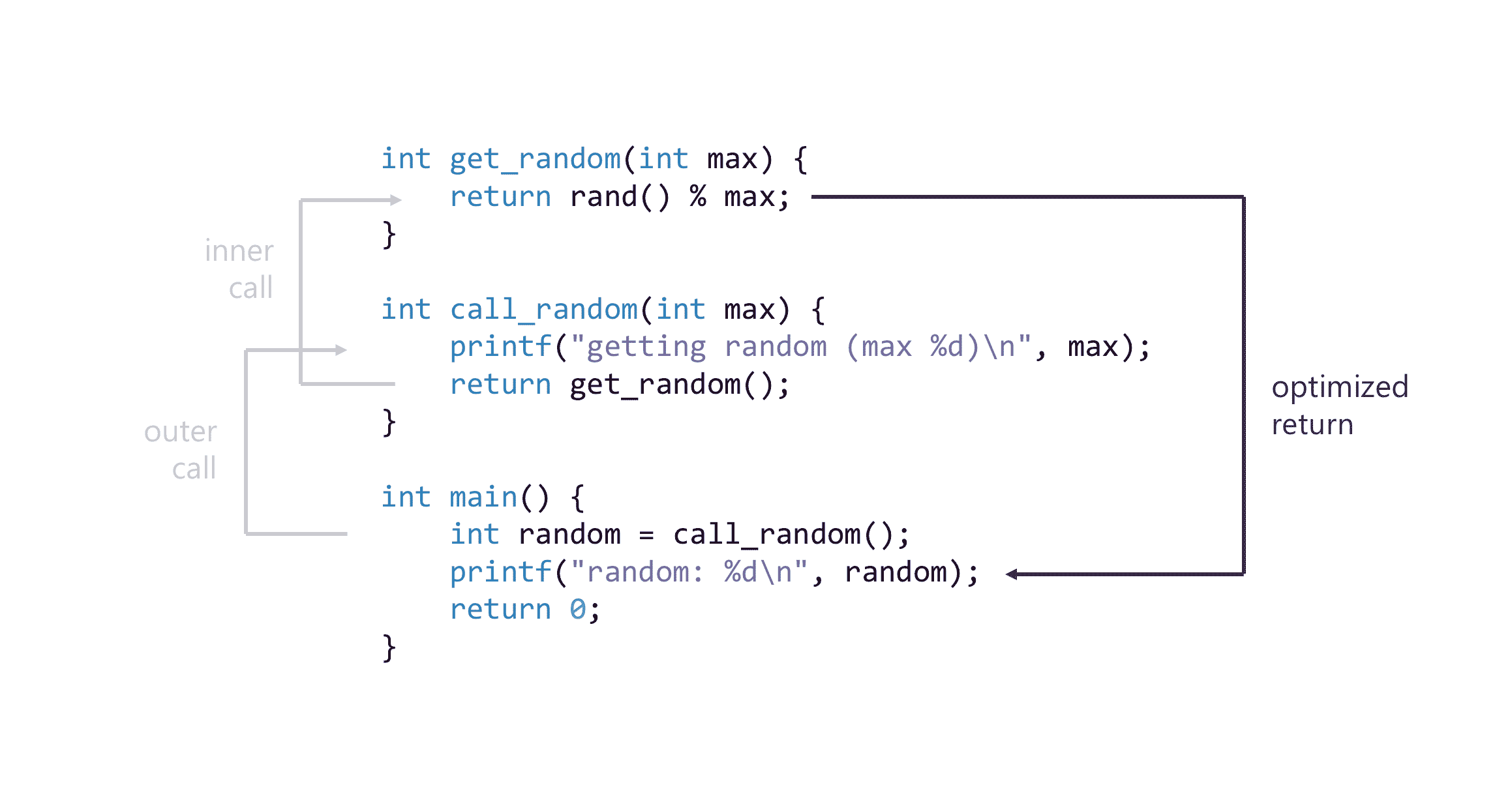 Diagram showing the concept of optimized returns