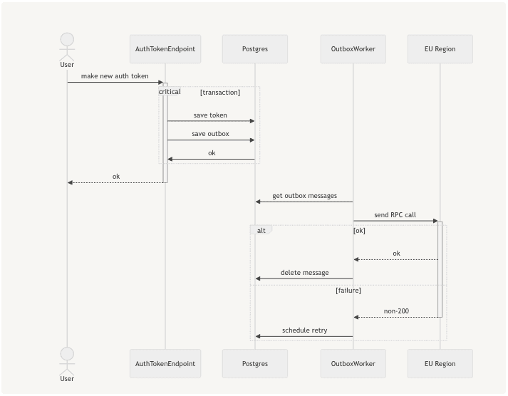 transactional outbox sequence diagram