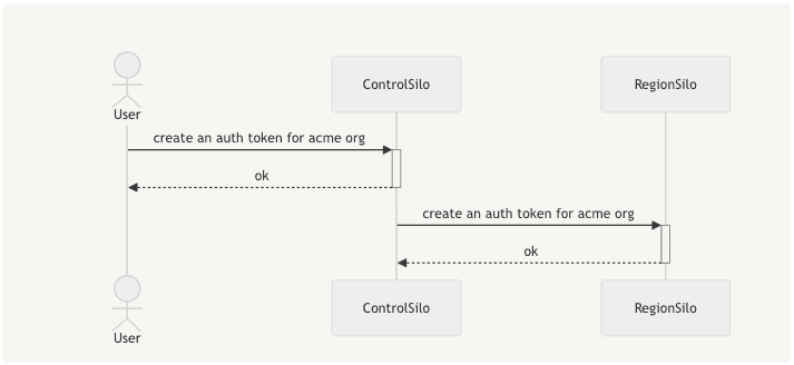 outline of a example scenario for replication