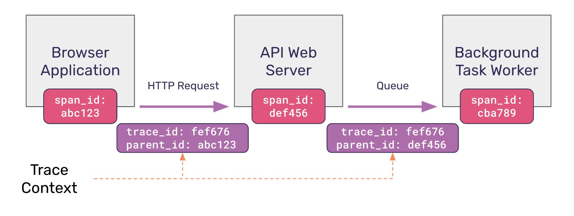 Distributed trace example