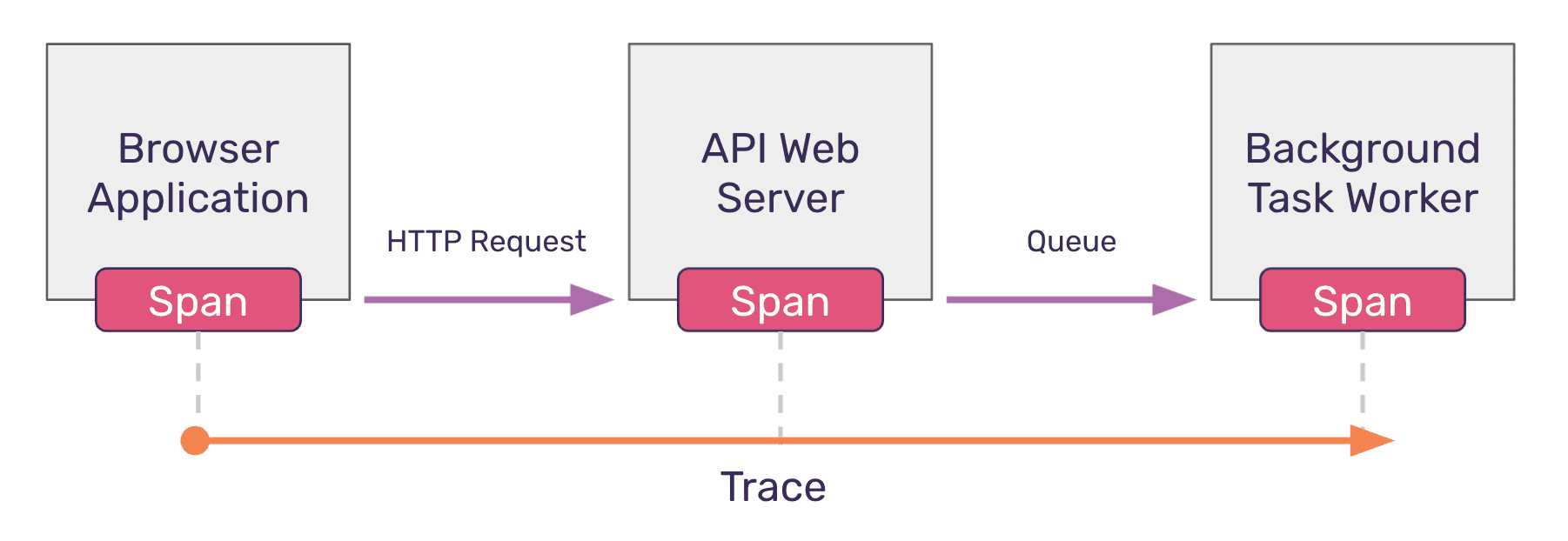 Distributed trace