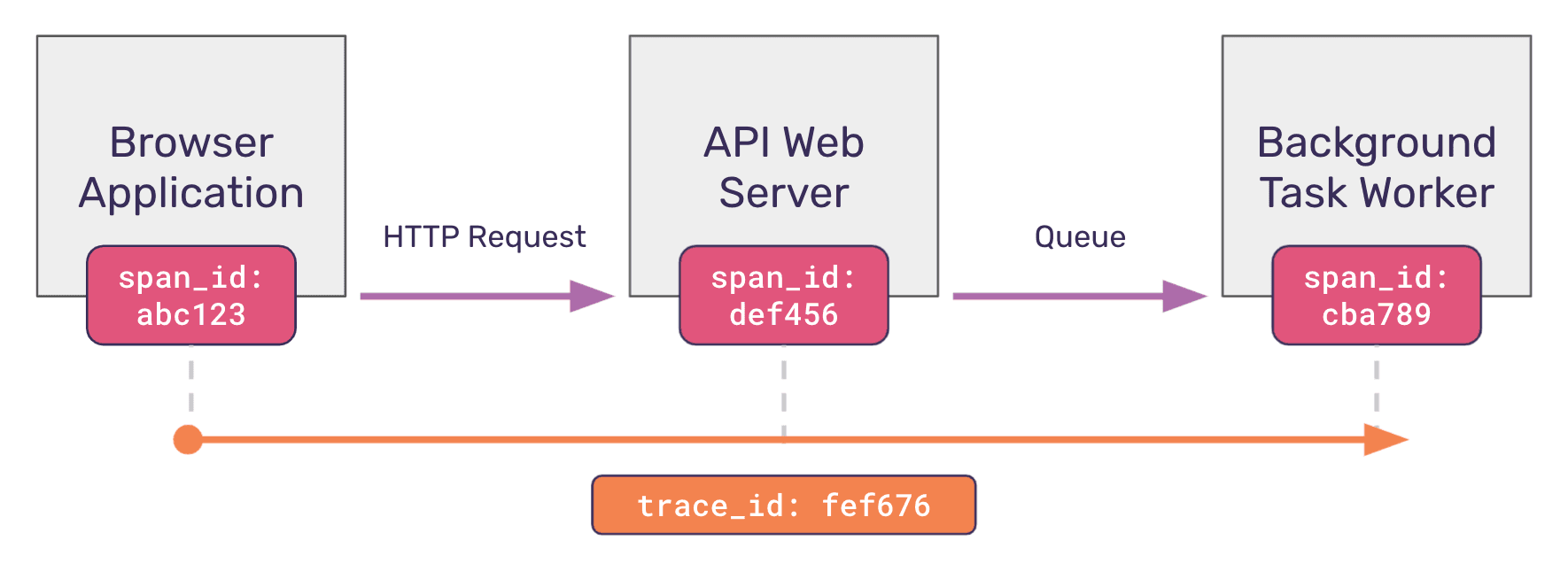 Span ID diagram