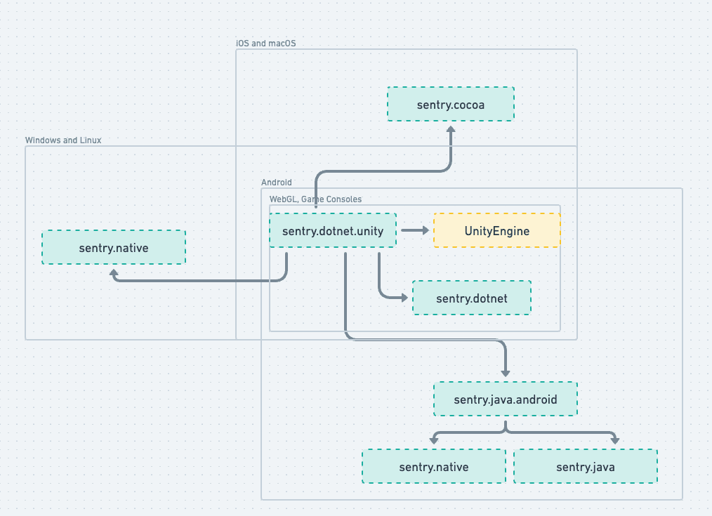 What is the Unity SDK