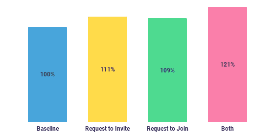 A/B testing results