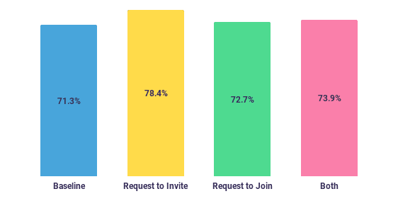 A/B testing results