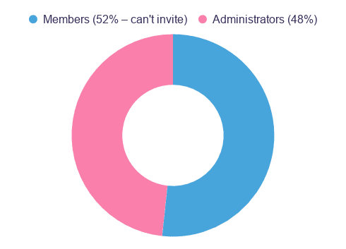 Permission breakdown for users