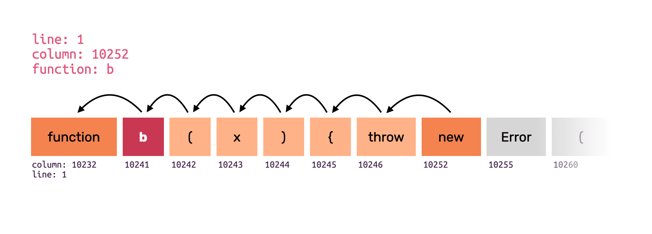 Backwards scanning for function name