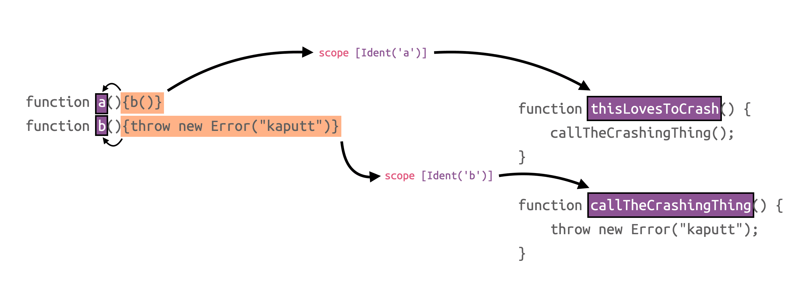 Diagram figuring out the function name