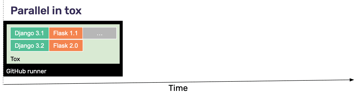 View of tests running in parallel