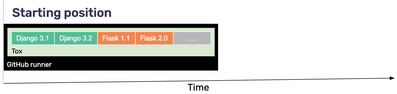 View of tests running in series