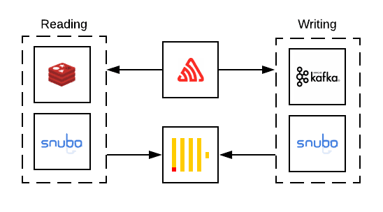 Flow of Sentry's data architecture