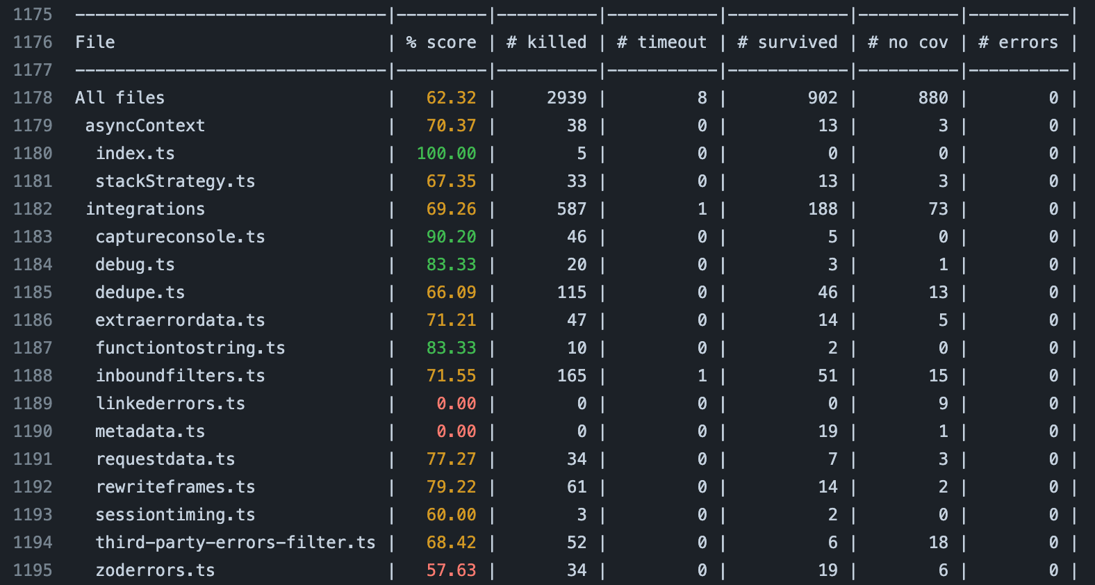 Core SDK package mutation test results