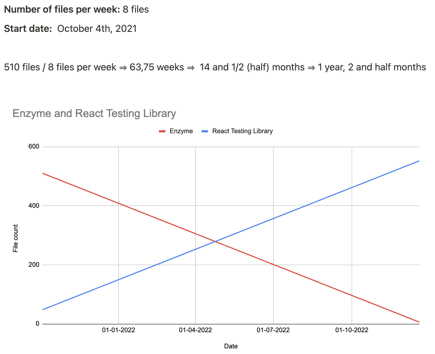 Migration estimation by 8 files per week