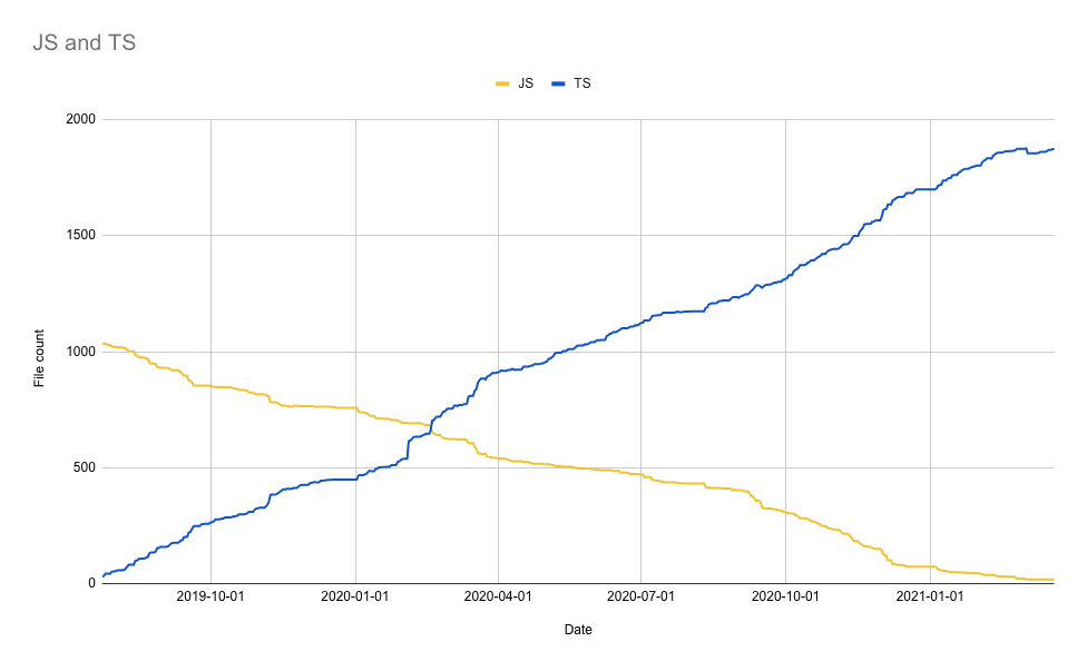 Burndown chart