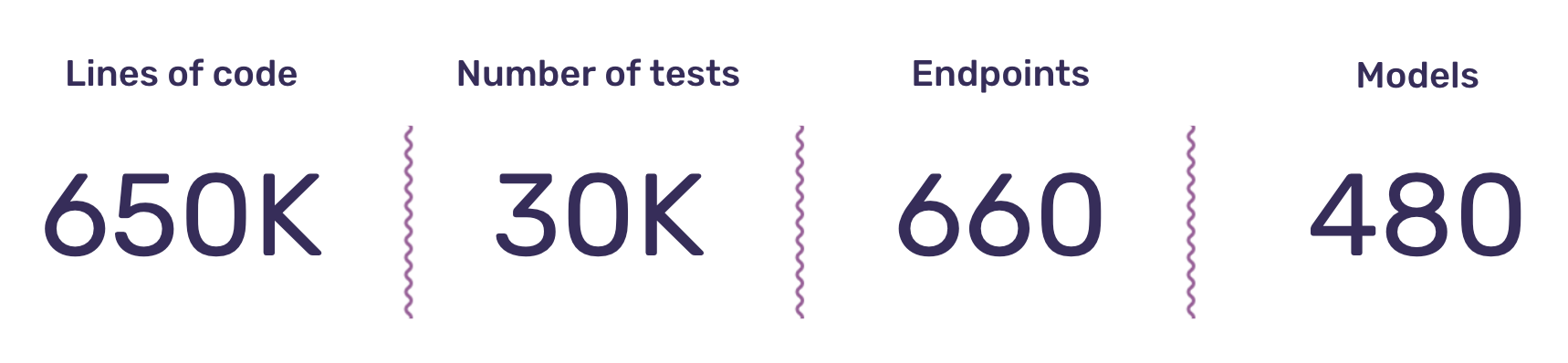 650k lines of code, 30k tests, 660 endpoints, 480 models