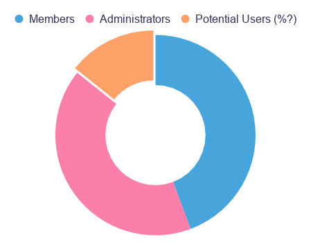Pie chart of user accounts