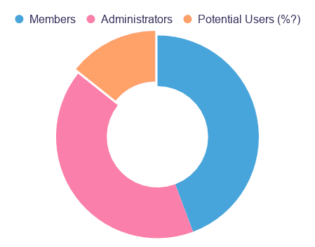 Pie chart of user accounts