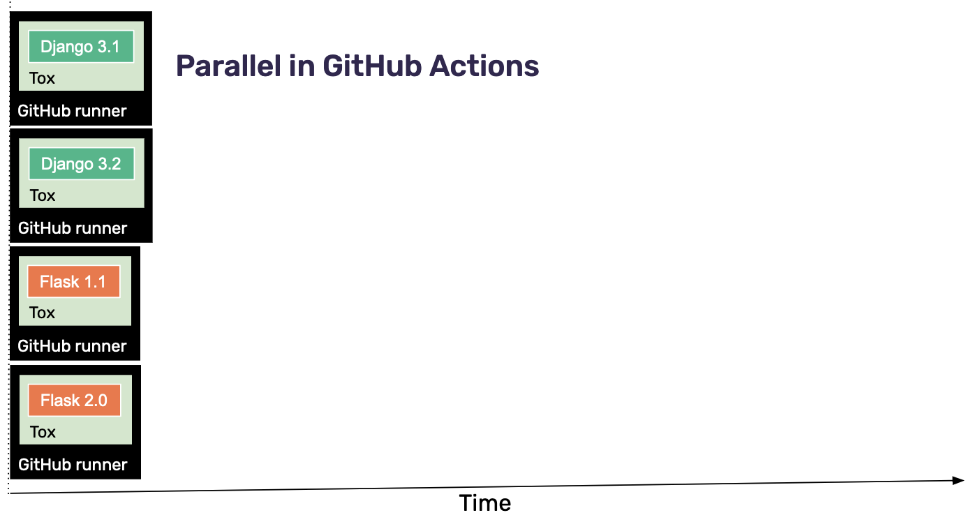 View of tests running in parallel via github actions