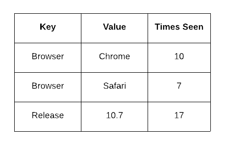 Table showing browser, value, count