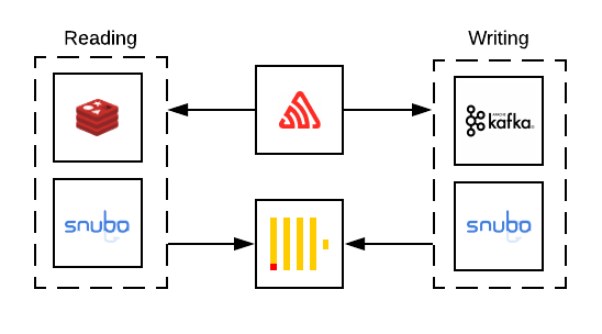 Flow of Sentry's data architecture