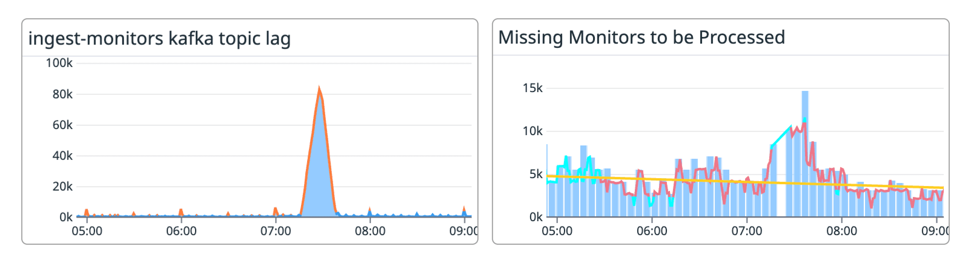 Spikes in missed check-ins