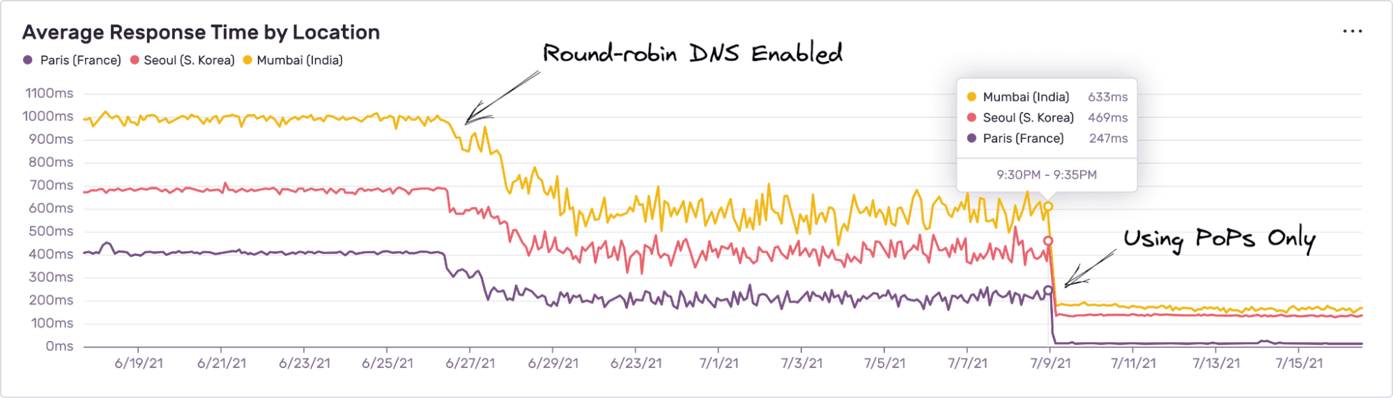 Average Response Time