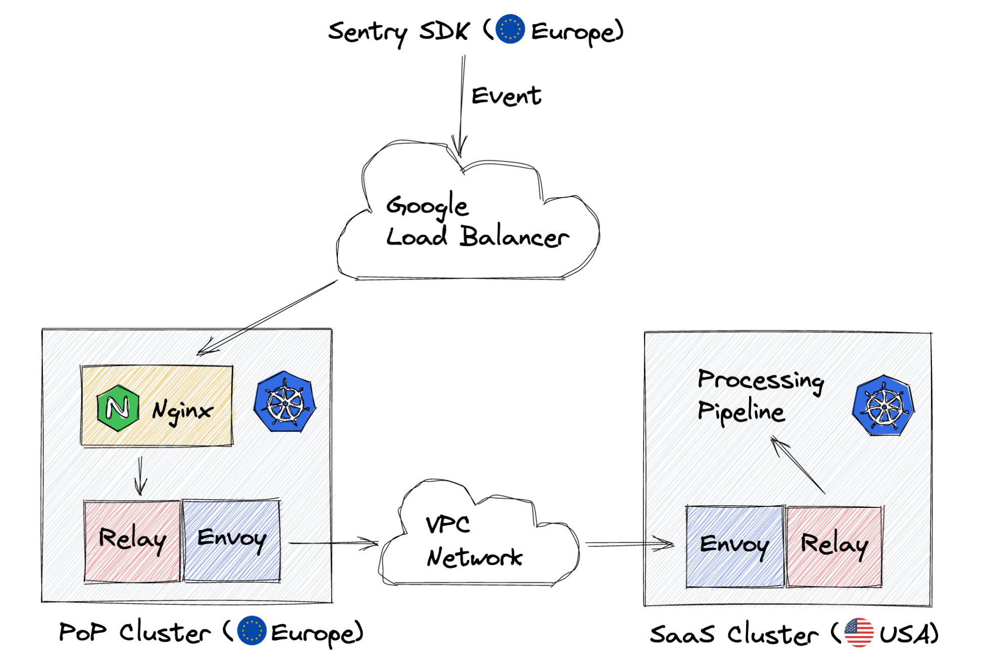 Sentry's Architecture