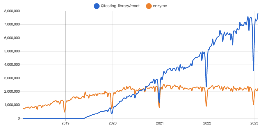 NPM download chart showing RTL surpassing Enzyme