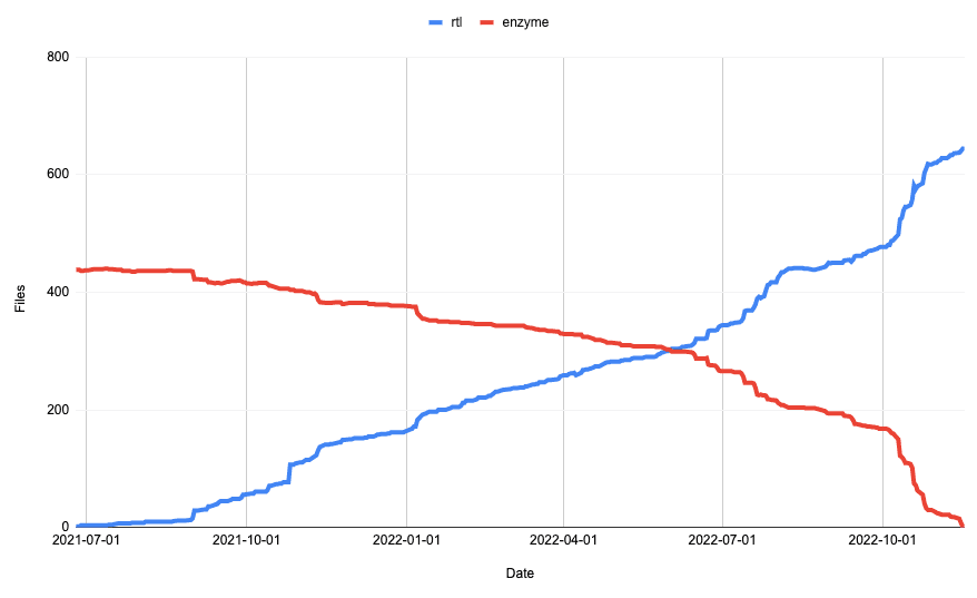 Chart showing the number of tests in RTL and Enzyme